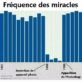 Fréquence des miracles