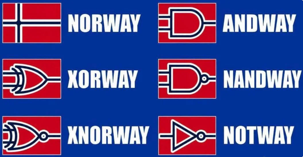 Grille de six parties sur fond bleu montrant le drapeau norvégien avec NORWAY, une porte AND avec ANDWAY, une porte XOR avec XORWAY, une porte NAND avec NANDWAY, une porte XNOR avec XNORWAY et une porte NOT avec NOTWAY.